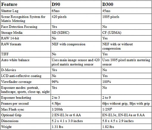 Significant differences between D90 and D300-362007800_ik9gi-o.jpg