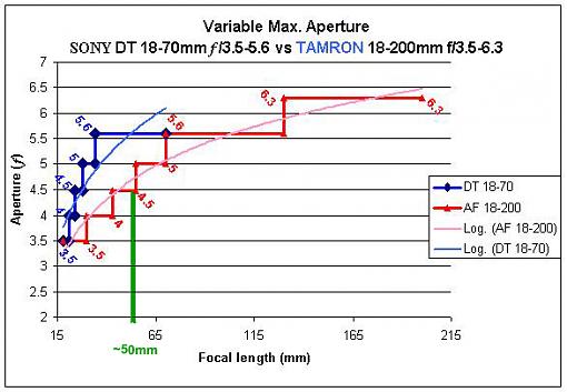 tamron 28-200 3.5/5.6 question-18-70-vs-18-200-aperture-step-50mm.jpg